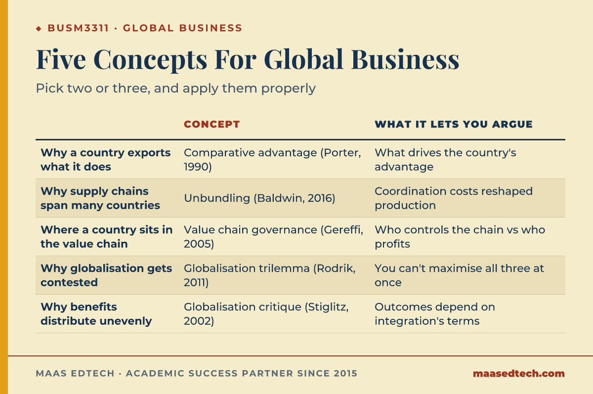 Comparison table matching five global business questions in BUSM3311 to the concept that fits each and what it lets you argue