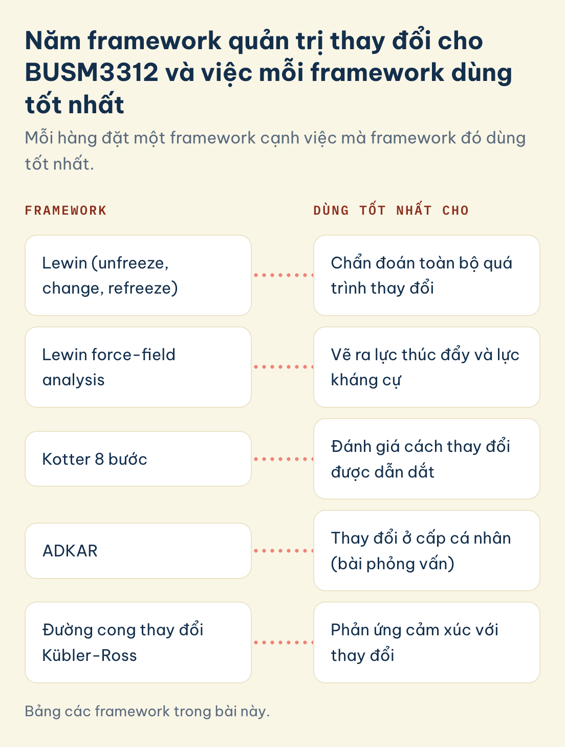 Bảng các framework trong bài này. Framework và việc dùng tốt nhất: Lewin (unfreeze, change, refreeze), Lewin force-field analysis, Kotter 8 bước, ADKAR, đường cong thay đổi Kübler-Ross.
