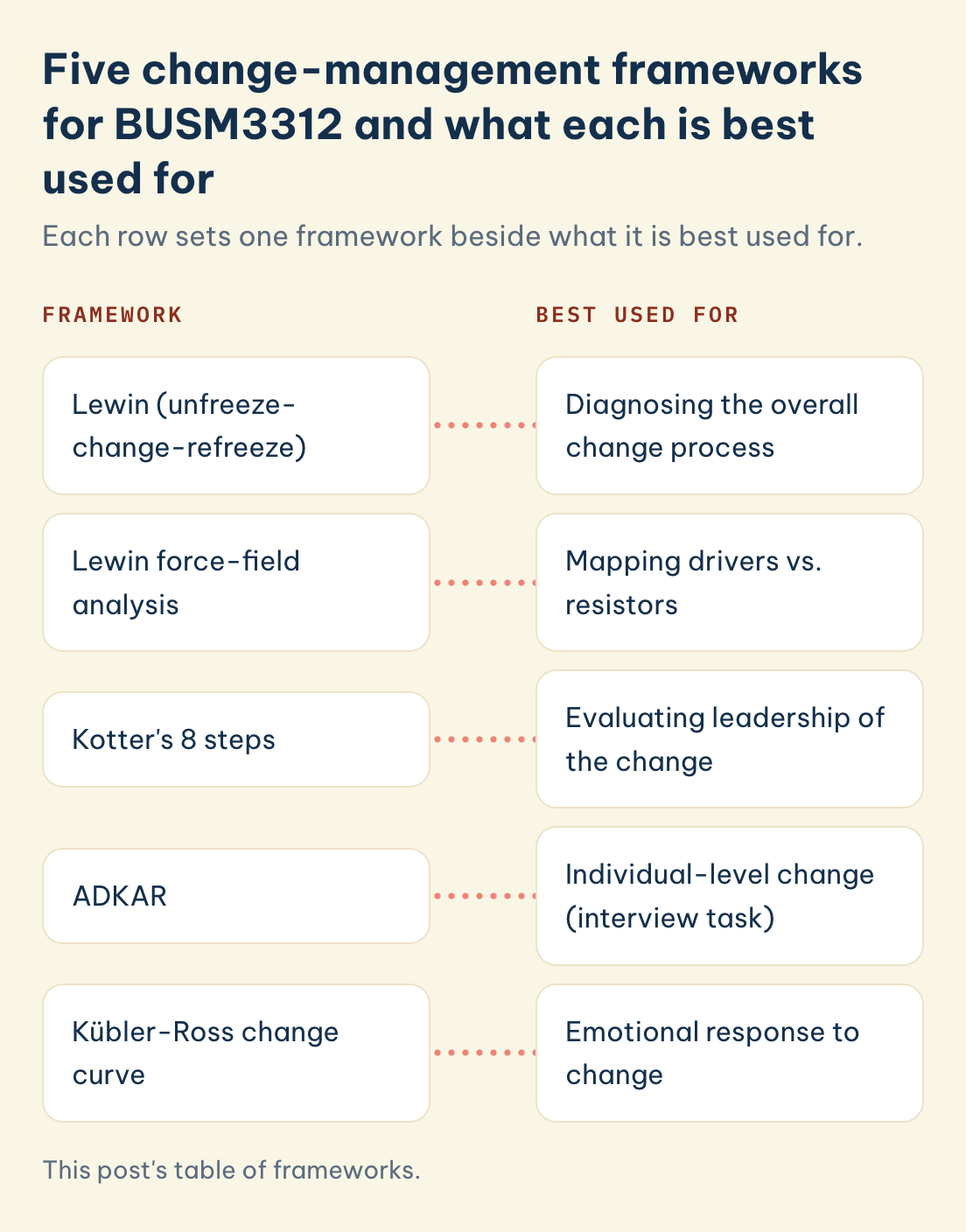 This post's table of frameworks. Frameworks and what each is best used for: Lewin's unfreeze-change-refreeze, Lewin force-field analysis, Kotter's 8 steps, ADKAR, Kübler-Ross change curve.