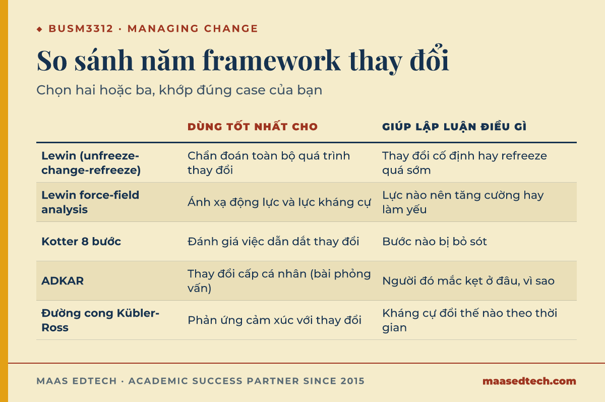 Bảng đối chiếu năm framework quản trị thay đổi cho BUSM3312, cho biết dùng tốt nhất cho việc gì và giúp lập luận điều gì