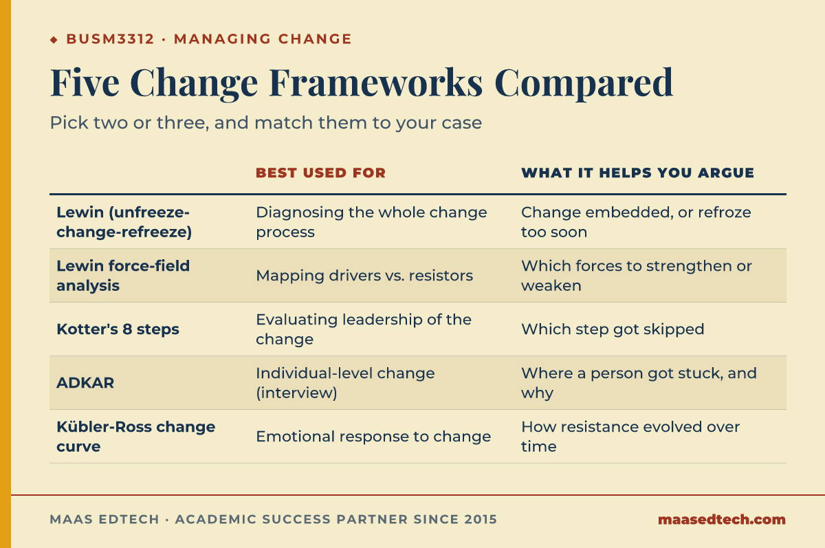 Comparison table of five change-management frameworks for BUSM3312, showing what each is best used for and what it helps you argue