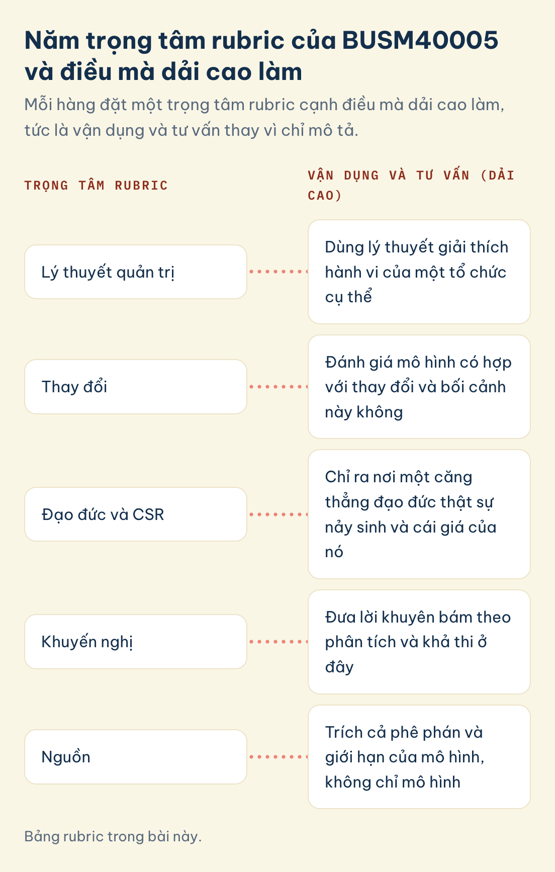 Trọng tâm rubric và điều dải cao làm: lý thuyết quản trị, thay đổi, đạo đức và CSR, khuyến nghị, nguồn.