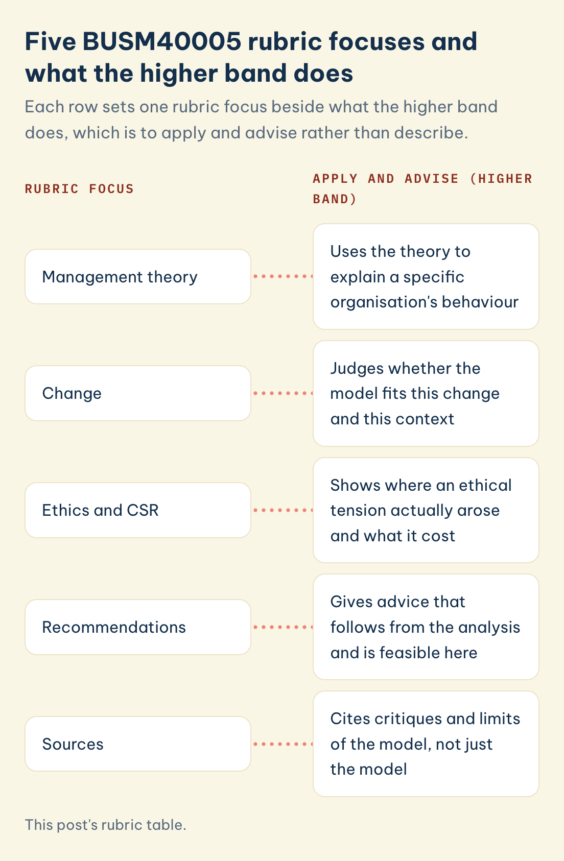 Rubric focus and what the higher band does: management theory, change, ethics and CSR, recommendations, sources.
