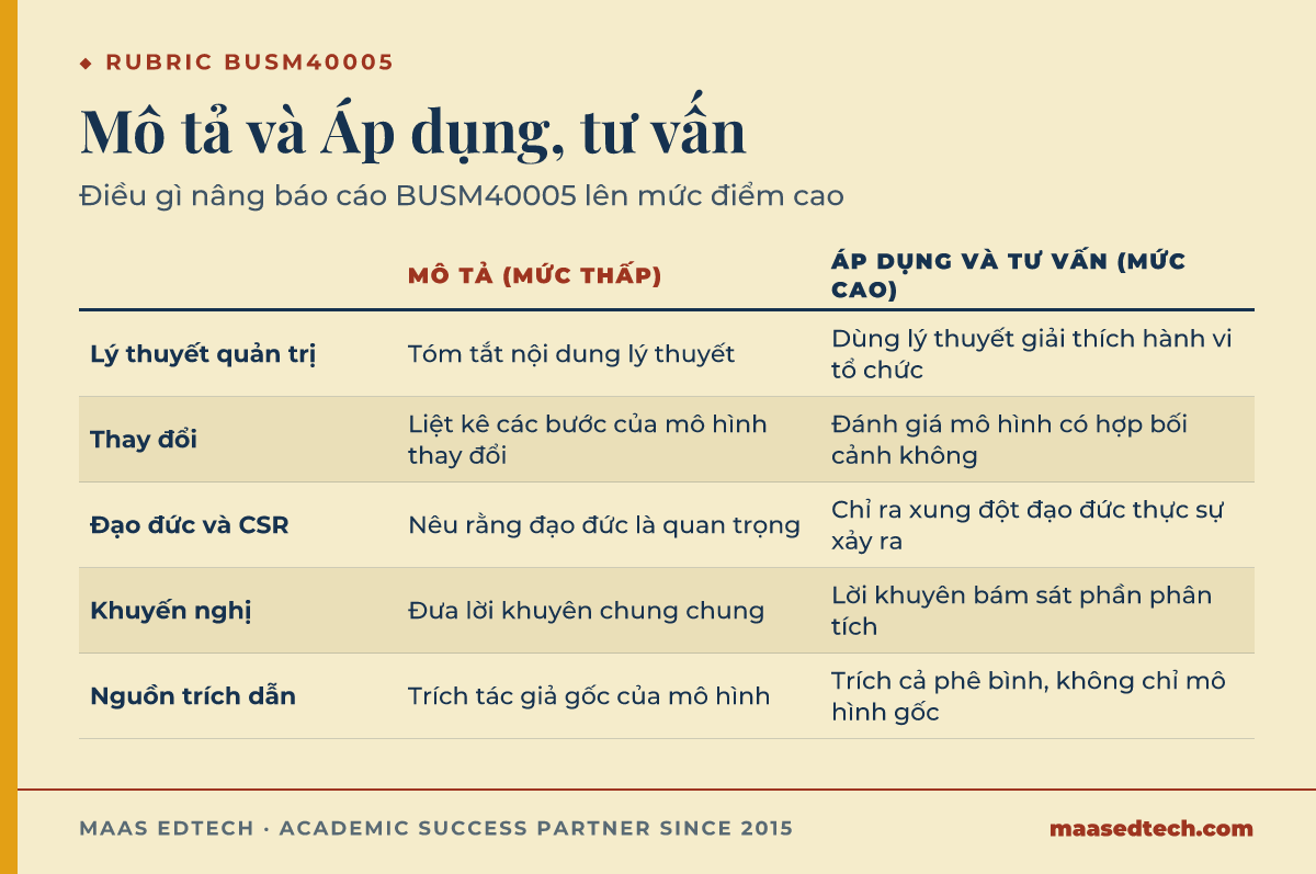 Bảng so sánh mức mô tả điểm thấp và mức áp dụng, tư vấn điểm cao theo năm tiêu chí chấm của BUSM40005