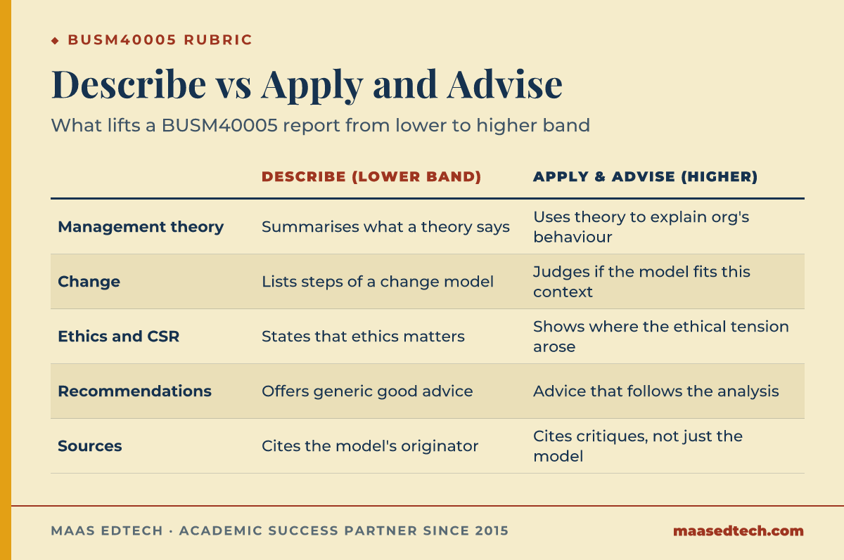 Table comparing lower-band description with higher-band application and advice across five BUSM40005 rubric criteria