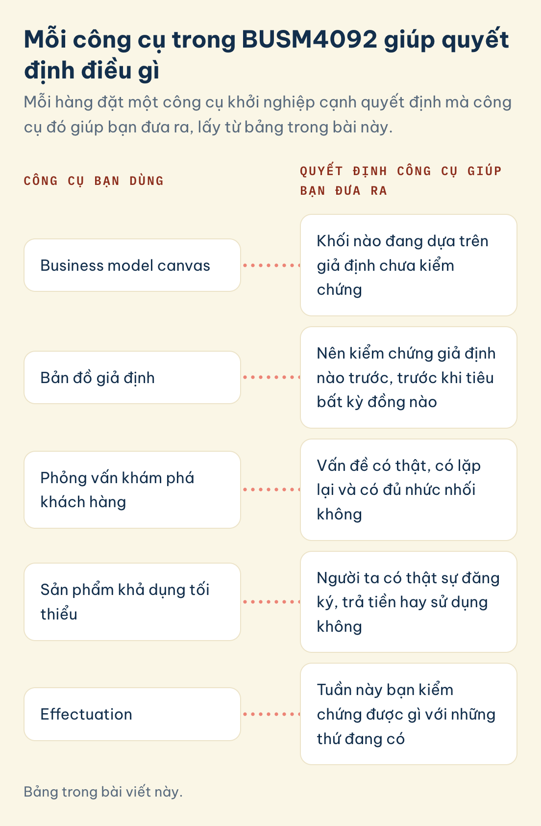 Bảng trong bài viết này. Mỗi công cụ BUSM4092 giúp quyết định gì: business model canvas, bản đồ giả định, phỏng vấn khám phá khách hàng, sản phẩm khả dụng tối thiểu, effectuation