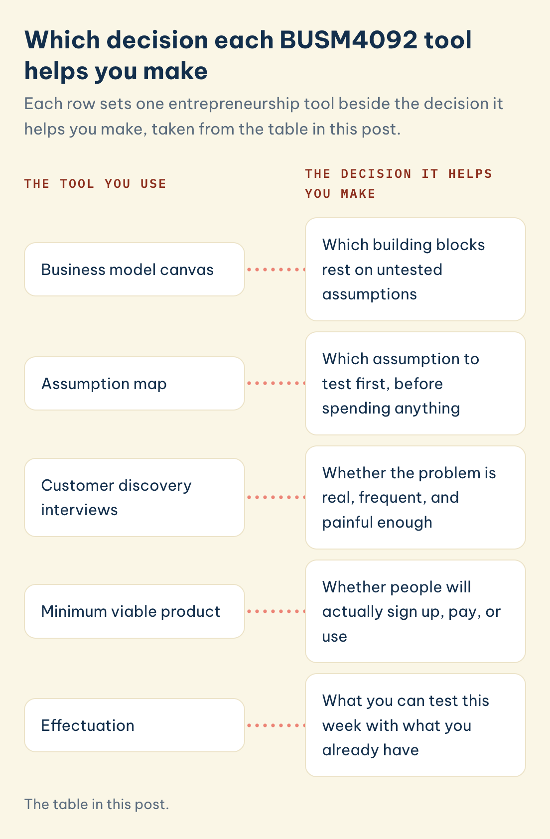 BUSM4092 tool and the decision it helps you make: business model canvas, assumption map, customer discovery interviews, minimum viable product, effectuation