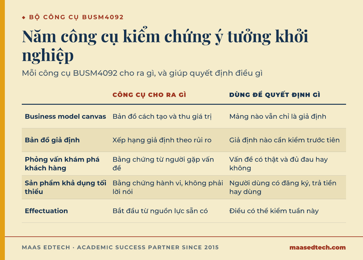 Bảng năm công cụ kiểm chứng trong BUSM4092, mỗi công cụ tạo ra gì và hỗ trợ quyết định gì
