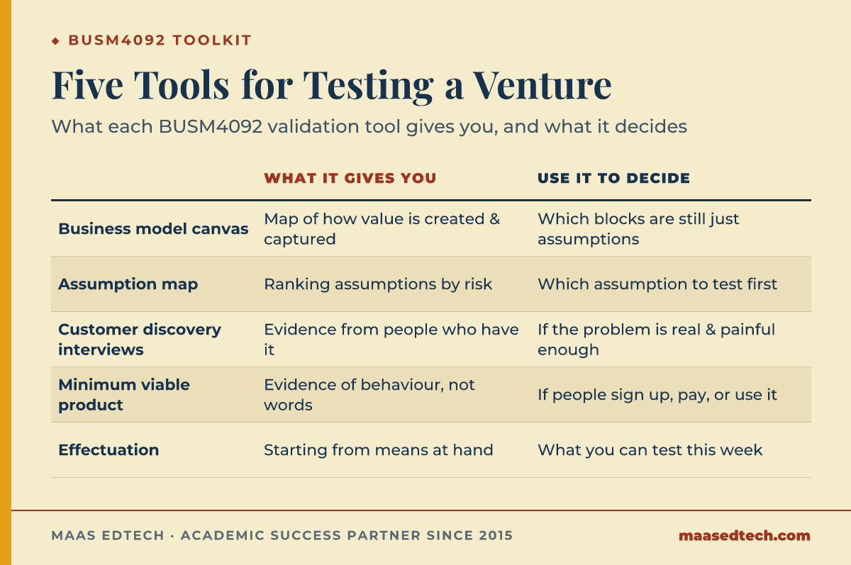 Table of five entrepreneurship tools in BUSM4092, what each produces, and the decision it supports