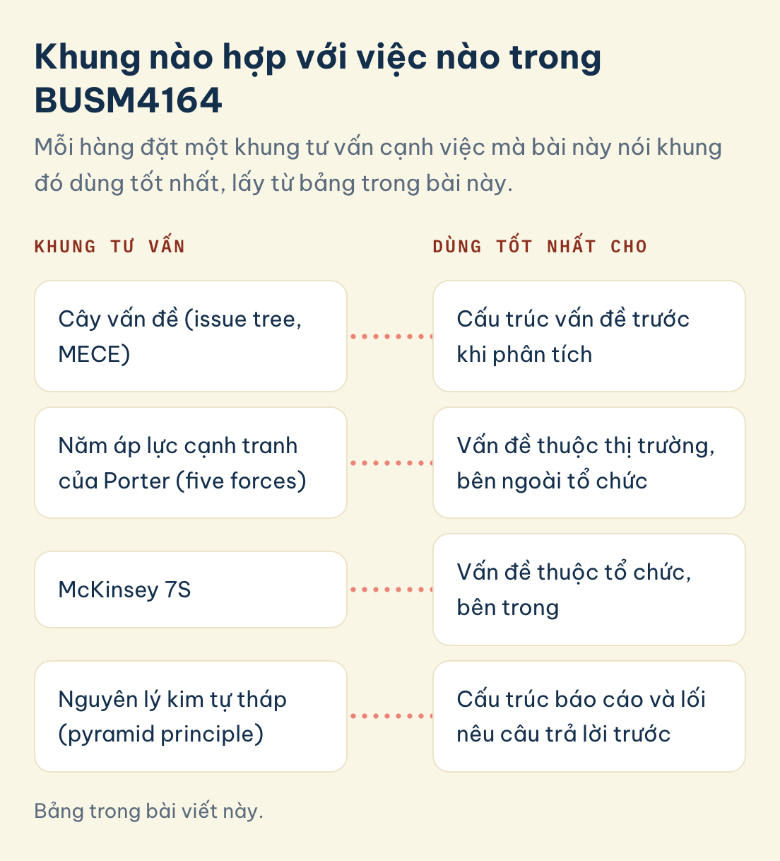 Bảng trong bài viết này. Khung BUSM4164 và việc dùng tốt nhất cho: cây vấn đề, năm áp lực cạnh tranh của Porter, McKinsey 7S, nguyên lý kim tự tháp