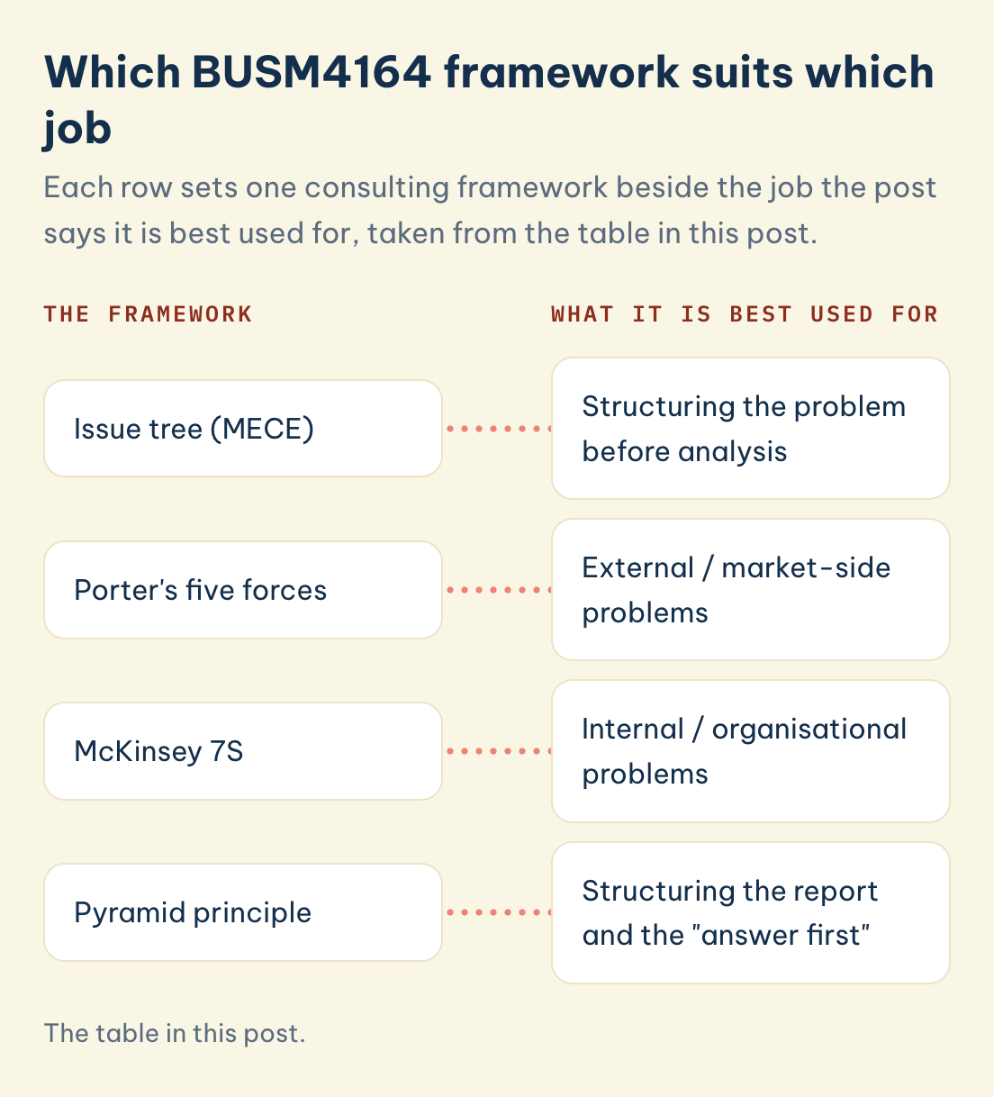 BUSM4164 framework and what it is best used for: issue tree (MECE), Porter's five forces, McKinsey 7S, pyramid principle