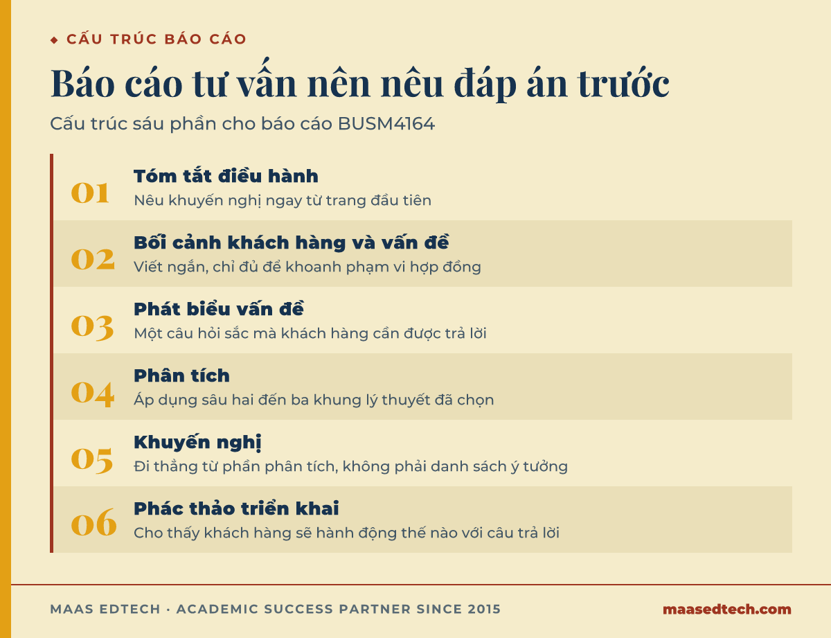 Sơ đồ sáu bước cấu trúc báo cáo tư vấn BUSM4164, từ tóm tắt điều hành nêu khuyến nghị ngay đầu tới phác thảo triển khai