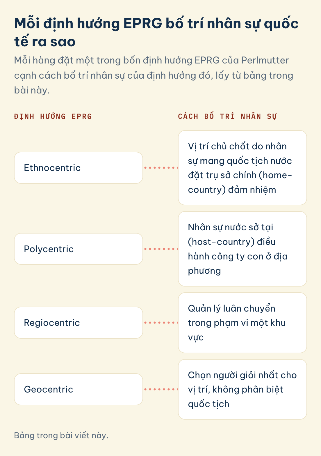 Định hướng EPRG và cách bố trí nhân sự trong BUSM4187: ethnocentric, polycentric, regiocentric, geocentric
