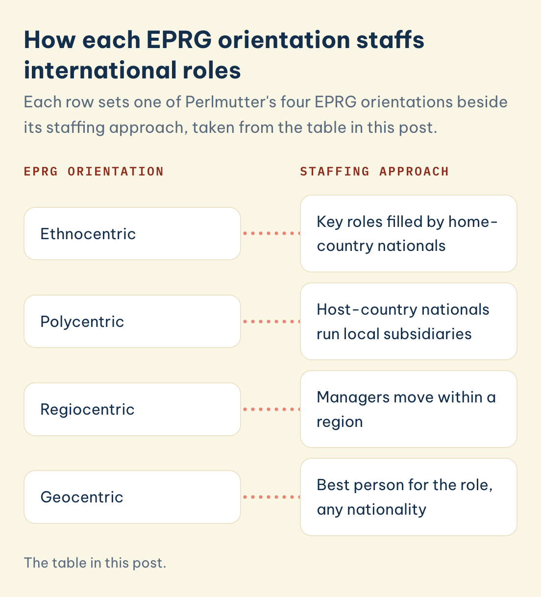 EPRG orientation and its staffing approach in BUSM4187: ethnocentric, polycentric, regiocentric, geocentric