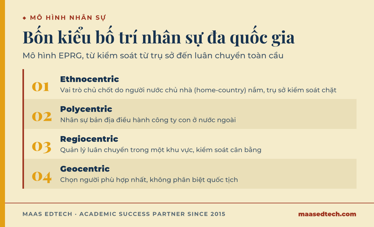 Sơ đồ quy trình mô hình EPRG của Perlmutter với bốn giai đoạn: ethnocentric dùng nhân sự nước chủ nhà (home-country) cho vai trò chủ chốt, polycentric để nhân sự bản địa điều hành công ty con, regiocentric luân chuyển quản lý trong một khu vực, và geocentric chọn người phù hợp nhất bất kể quốc tịch.