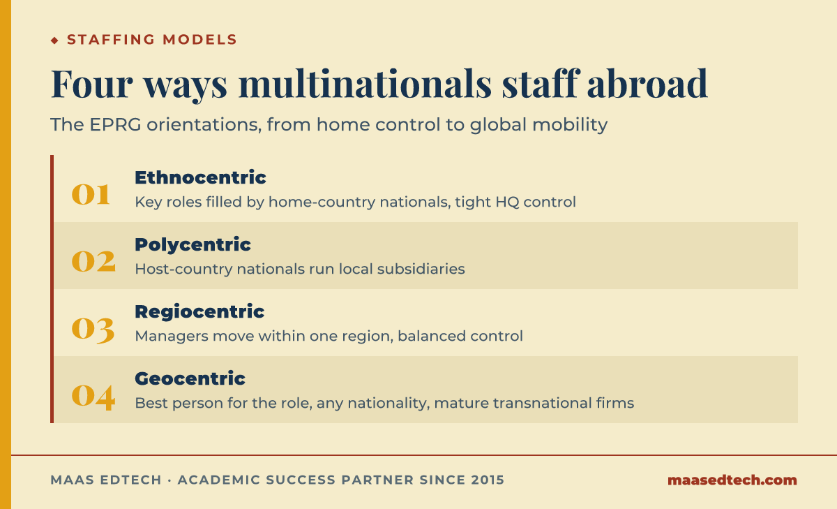 Process diagram of Perlmutter's EPRG staffing model showing four stages: ethnocentric with home-country nationals in key roles, polycentric with host-country nationals running subsidiaries, regiocentric with managers moving within a region, and geocentric with the best person for the role regardless of nationality.