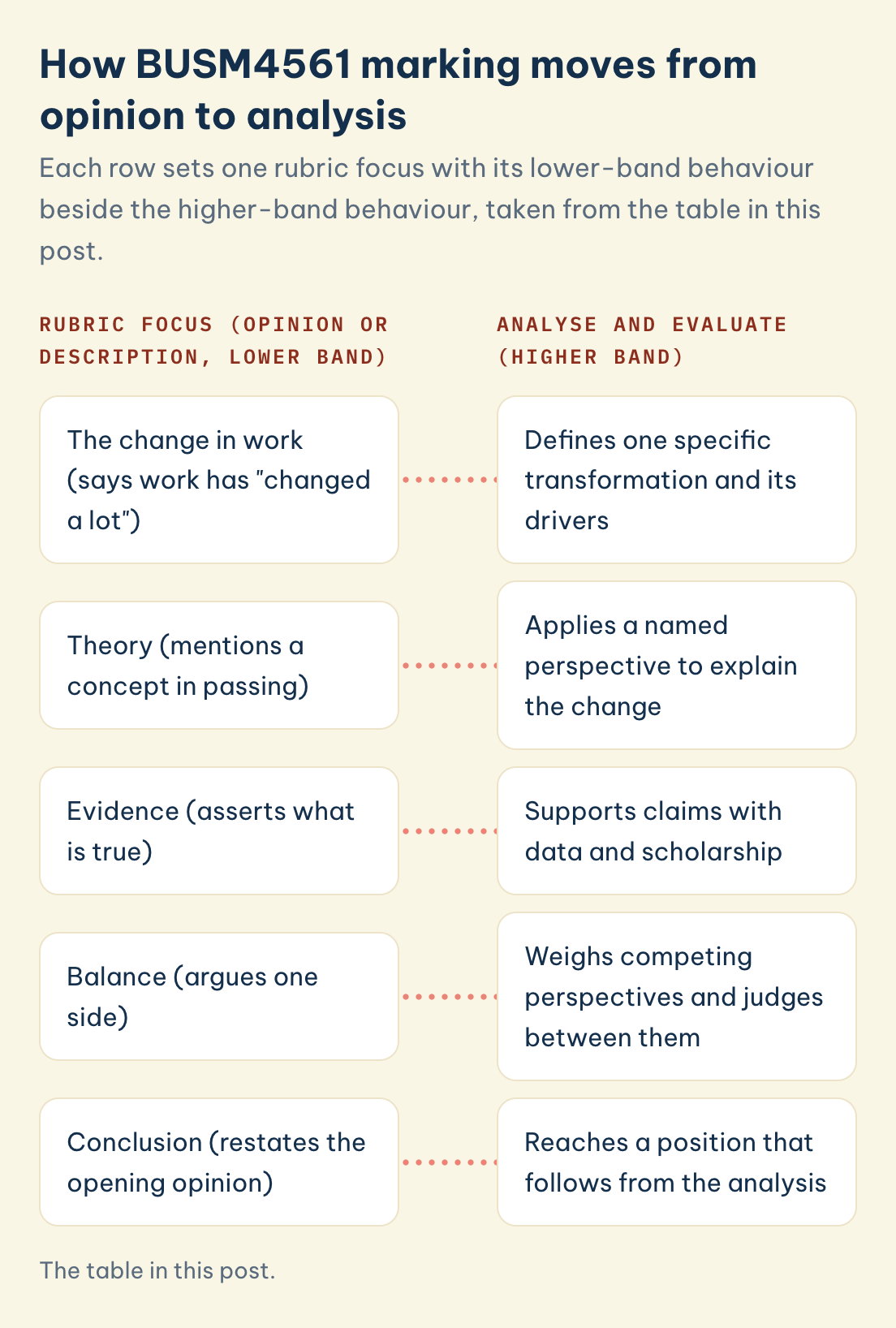 The table in this post. BUSM4561 rubric focus, opinion or description (lower band) vs analyse and evaluate (higher band): the change in work, theory, evidence, balance, conclusion