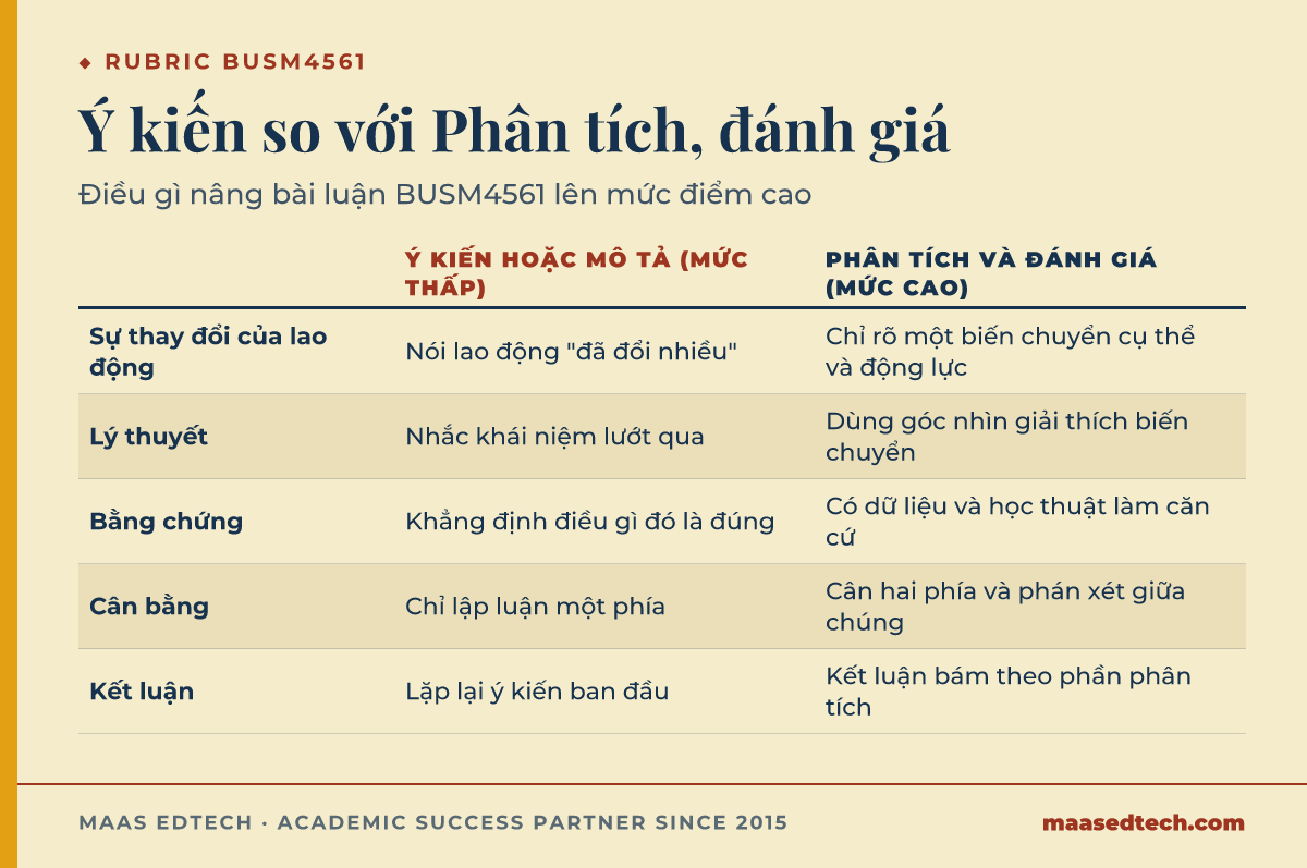 Bảng so sánh mức ý kiến điểm thấp và mức phân tích, đánh giá điểm cao theo năm tiêu chí chấm của BUSM4561