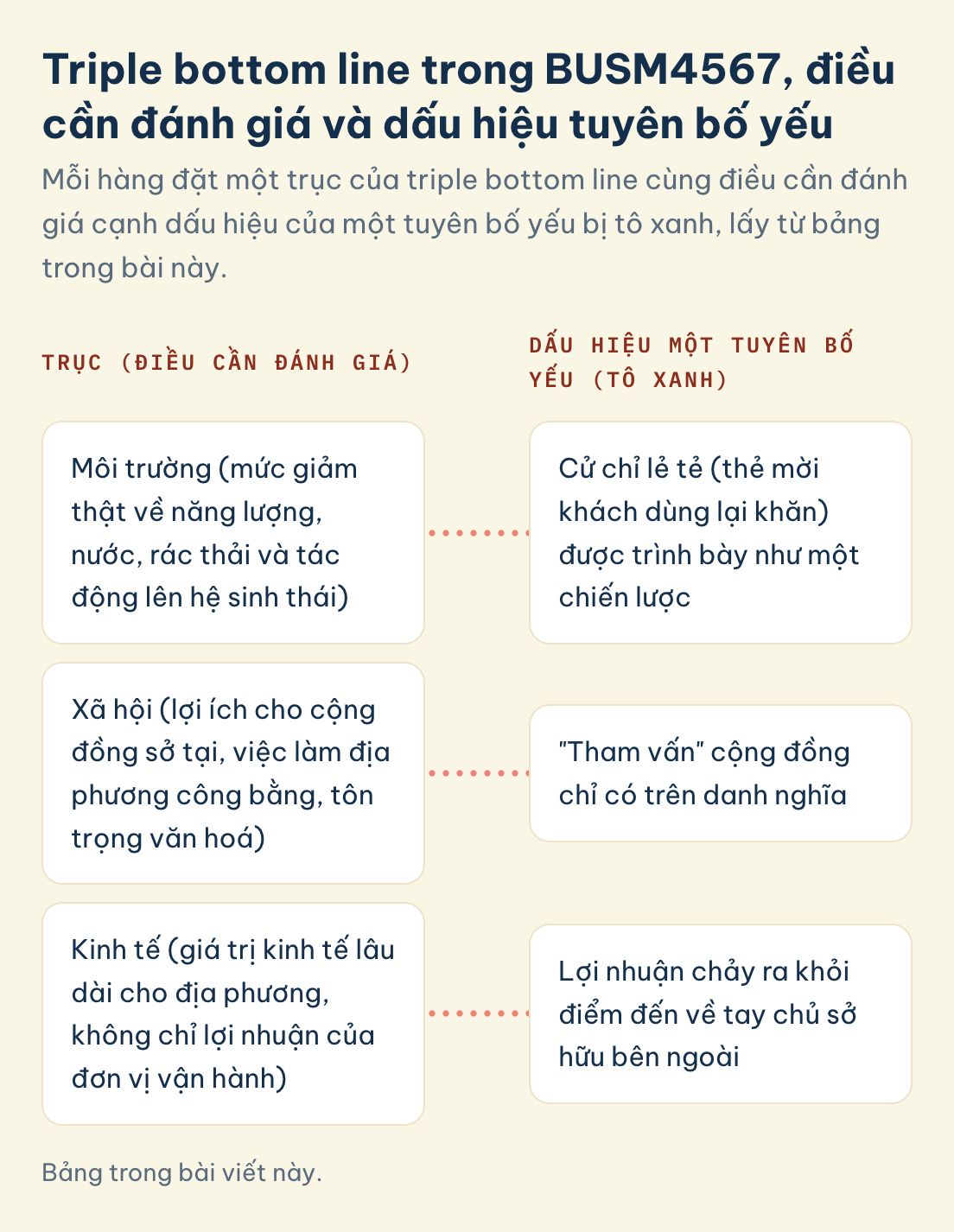 BUSM4567, điều cần đánh giá và dấu hiệu tuyên bố yếu theo ba trục triple bottom line: môi trường, xã hội, kinh tế