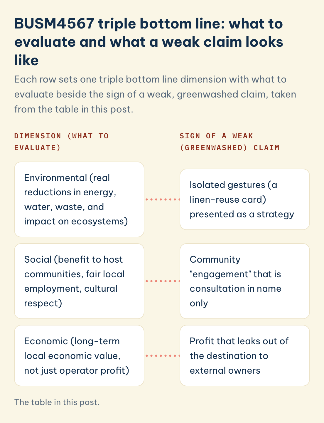 BUSM4567 what to evaluate versus sign of a weak claim on each triple bottom line dimension: environmental, social, economic