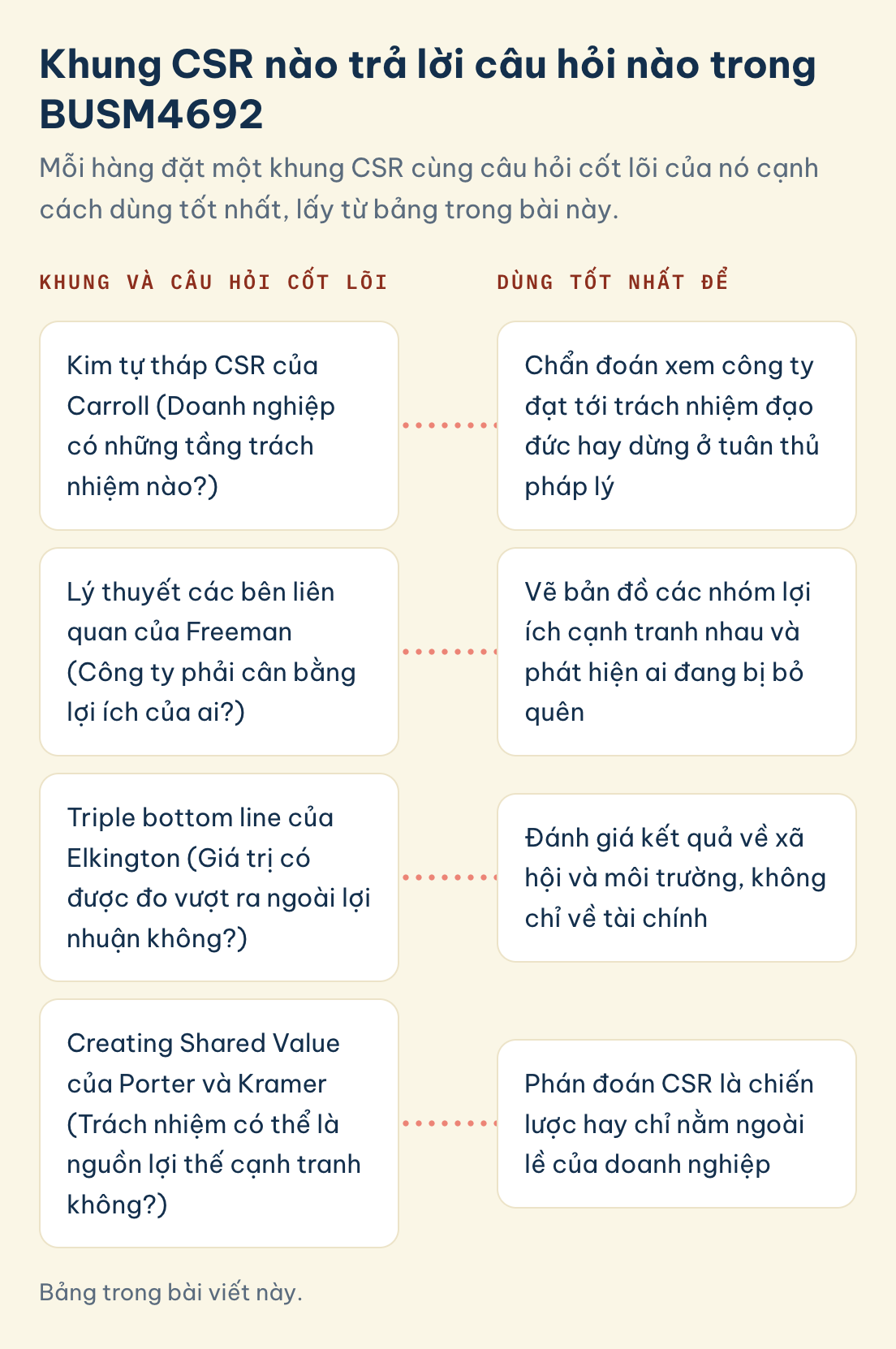 Khung CSR của BUSM4692, câu hỏi cốt lõi và cách dùng tốt nhất: kim tự tháp Carroll, lý thuyết các bên liên quan, triple bottom line, Creating Shared Value