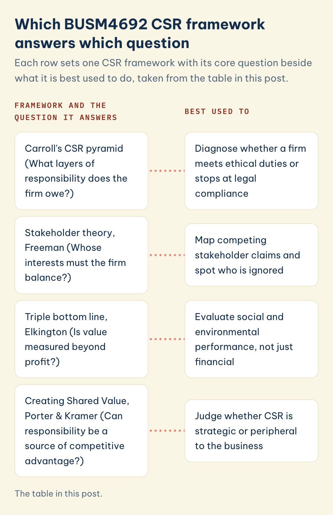 The table in this post. BUSM4692 CSR framework, core question and best use: Carroll's pyramid, stakeholder theory, triple bottom line, Creating Shared Value