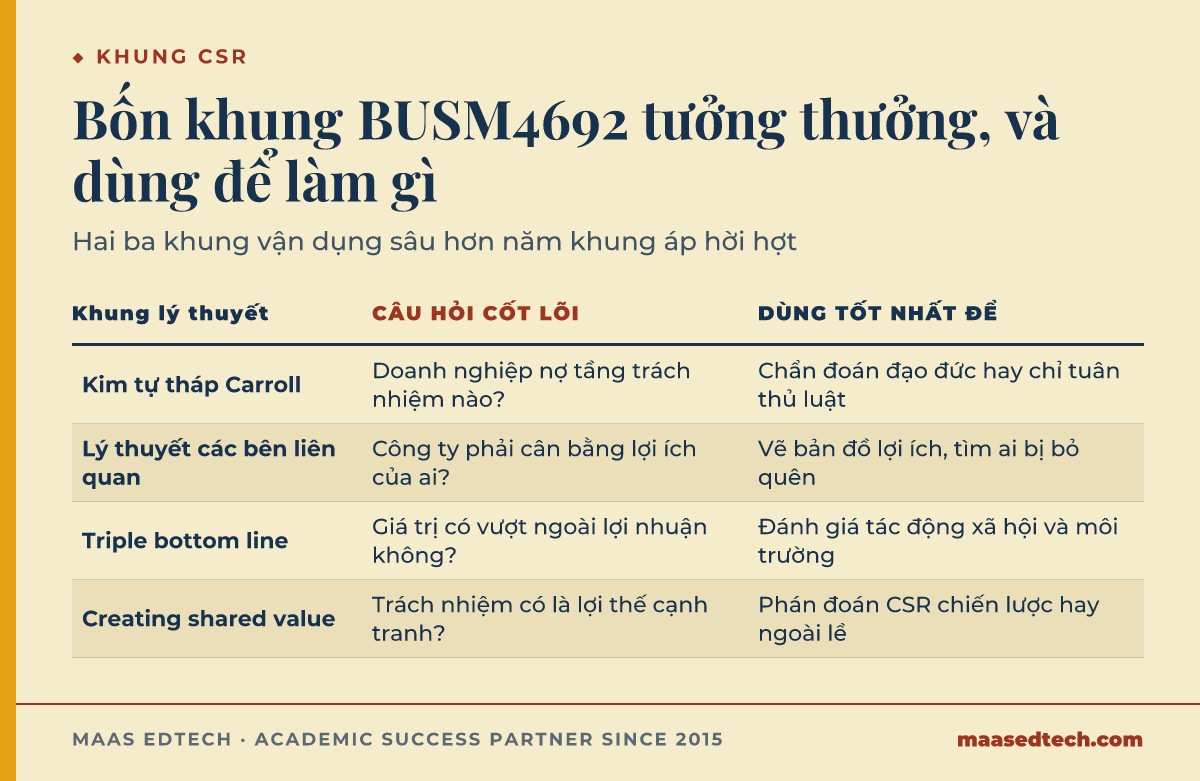 Bảng so sánh bốn khung CSR dùng cho BUSM4692: kim tự tháp Carroll, lý thuyết các bên liên quan của Freeman, triple bottom line của Elkington, và creating shared value của Porter và Kramer, kèm câu hỏi cốt lõi và cách dùng tốt nhất.