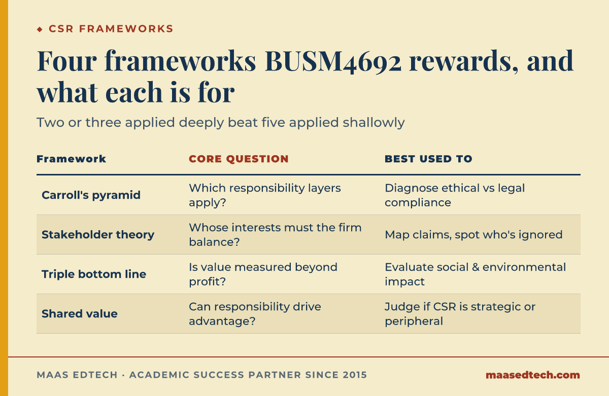 Comparison table of four CSR frameworks for BUSM4692: Carroll's pyramid, Freeman's stakeholder theory, Elkington's triple bottom line, and Porter and Kramer's shared value, each with its core question and best use.