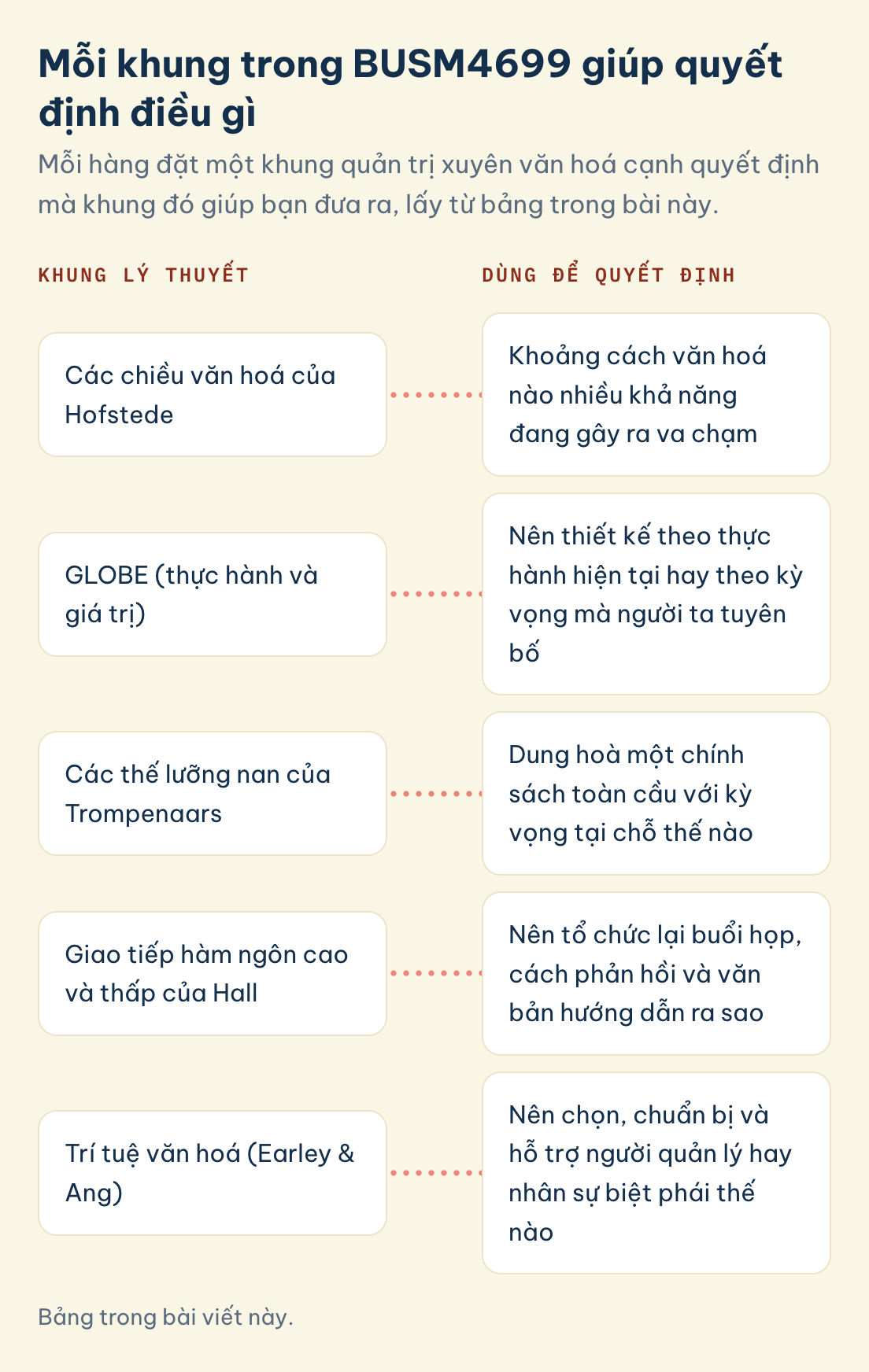Bảng trong bài viết này. Khung BUSM4699 và quyết định khung hỗ trợ: Hofstede, GLOBE, Trompenaars, giao tiếp hàm ngôn cao và thấp của Hall, trí tuệ văn hoá