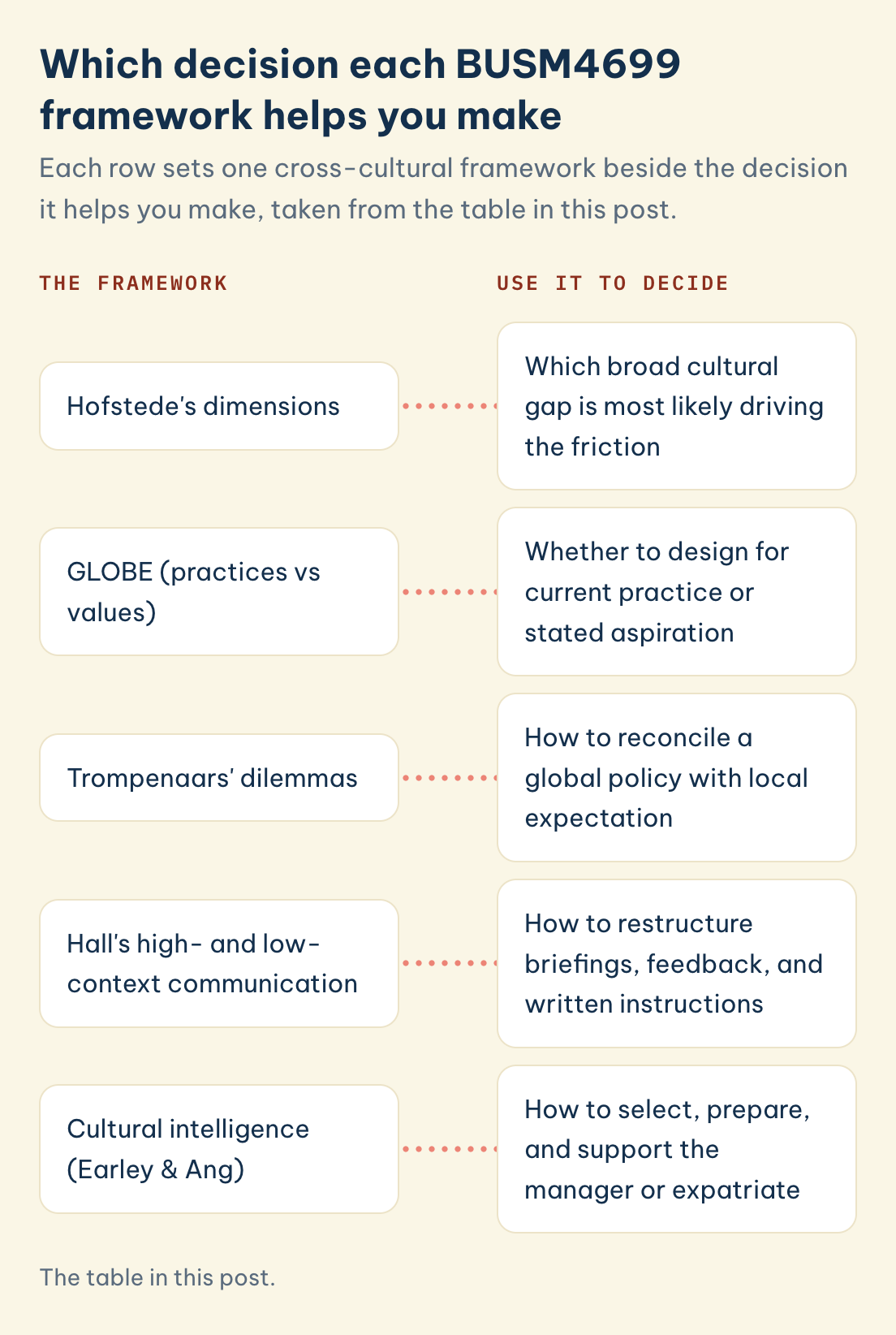 The table in this post. BUSM4699 framework and the decision it supports: Hofstede, GLOBE, Trompenaars, Hall's high- and low-context communication, cultural intelligence