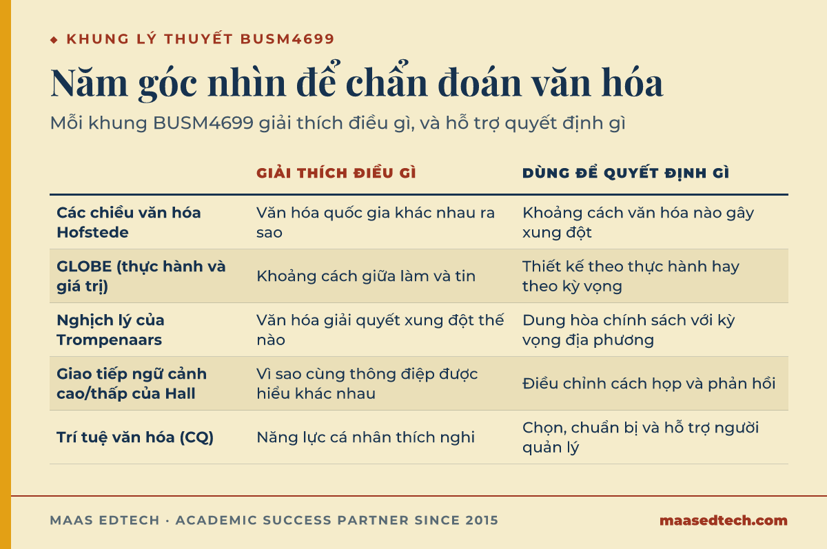 Bảng năm khung lý thuyết quản trị đa văn hóa trong BUSM4699, mỗi khung giải thích điều gì và hỗ trợ quyết định gì