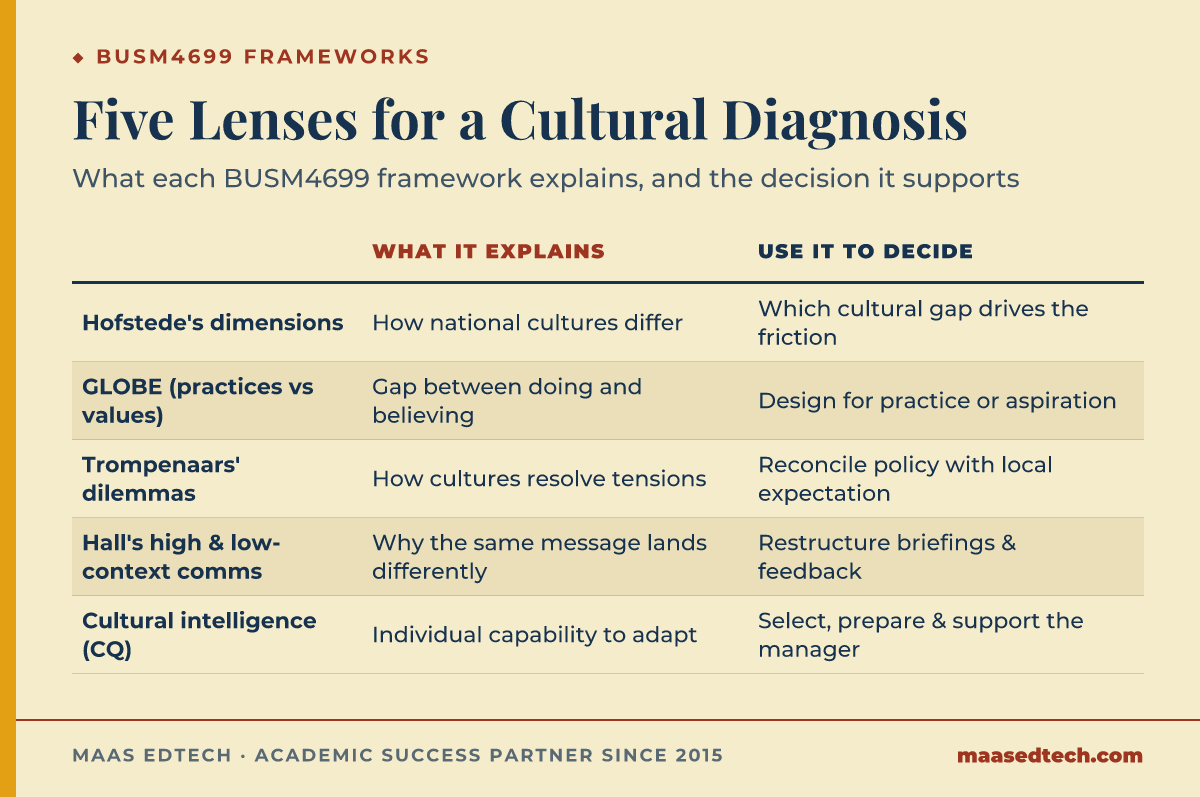 Table of five cross-cultural management frameworks in BUSM4699, what each explains, and the decision each supports