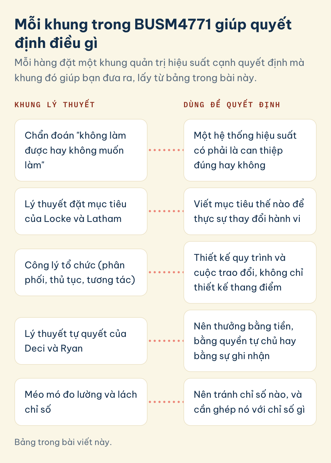 Khung BUSM4771 và quyết định khung hỗ trợ: không làm được hay không muốn làm, đặt mục tiêu, công lý tổ chức, tự quyết, méo mó đo lường và lách chỉ số
