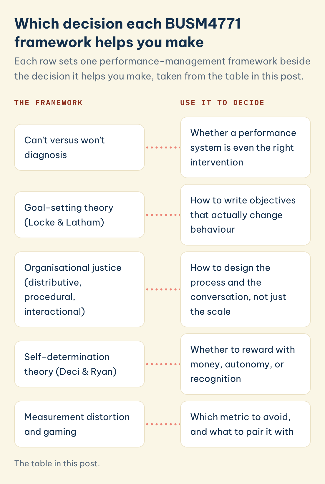 BUSM4771 framework, decision it supports: can't vs won't diagnosis, goal-setting, organisational justice, self-determination, measurement distortion and gaming