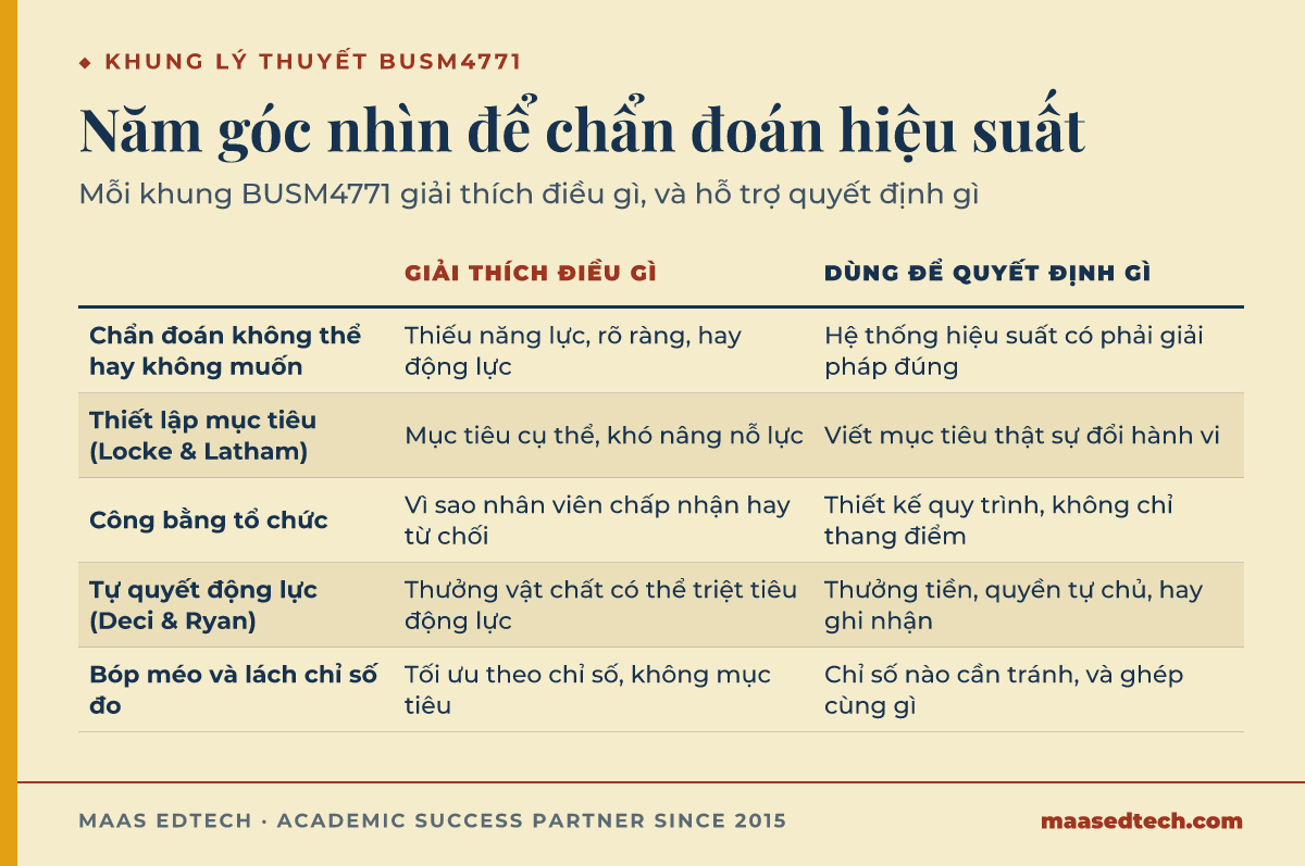 Bảng năm khung lý thuyết quản trị hiệu suất trong BUSM4771, mỗi khung giải thích điều gì và hỗ trợ quyết định gì