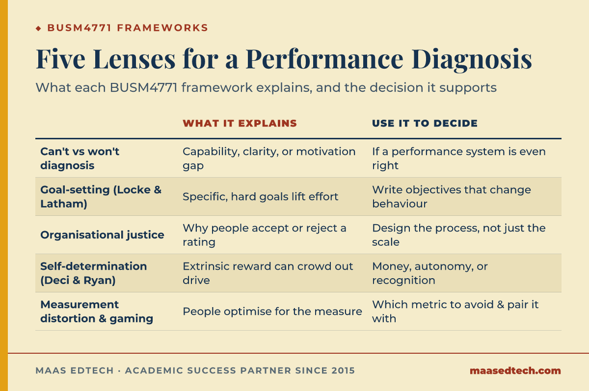 Table of five performance-management frameworks in BUSM4771, what each explains, and the decision each supports