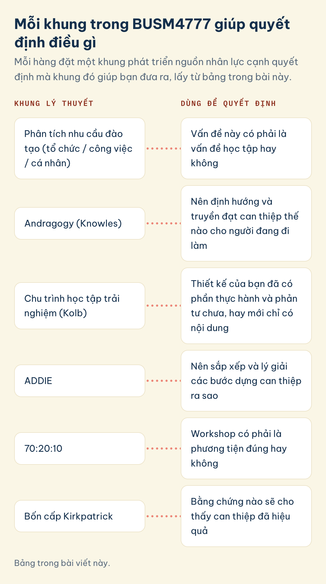Khung BUSM4777 và quyết định khung hỗ trợ: phân tích nhu cầu đào tạo, andragogy, chu trình học tập trải nghiệm, ADDIE, 70:20:10, bốn cấp Kirkpatrick