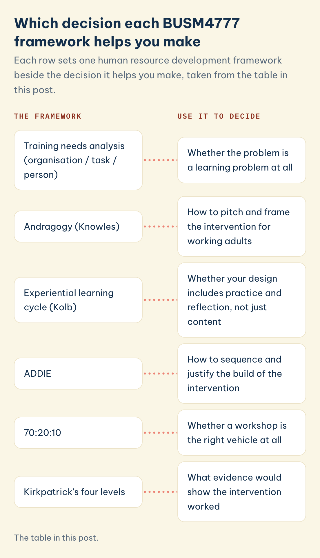 BUSM4777 framework and the decision it supports: training needs analysis, andragogy, experiential learning cycle, ADDIE, 70:20:10, Kirkpatrick's four levels