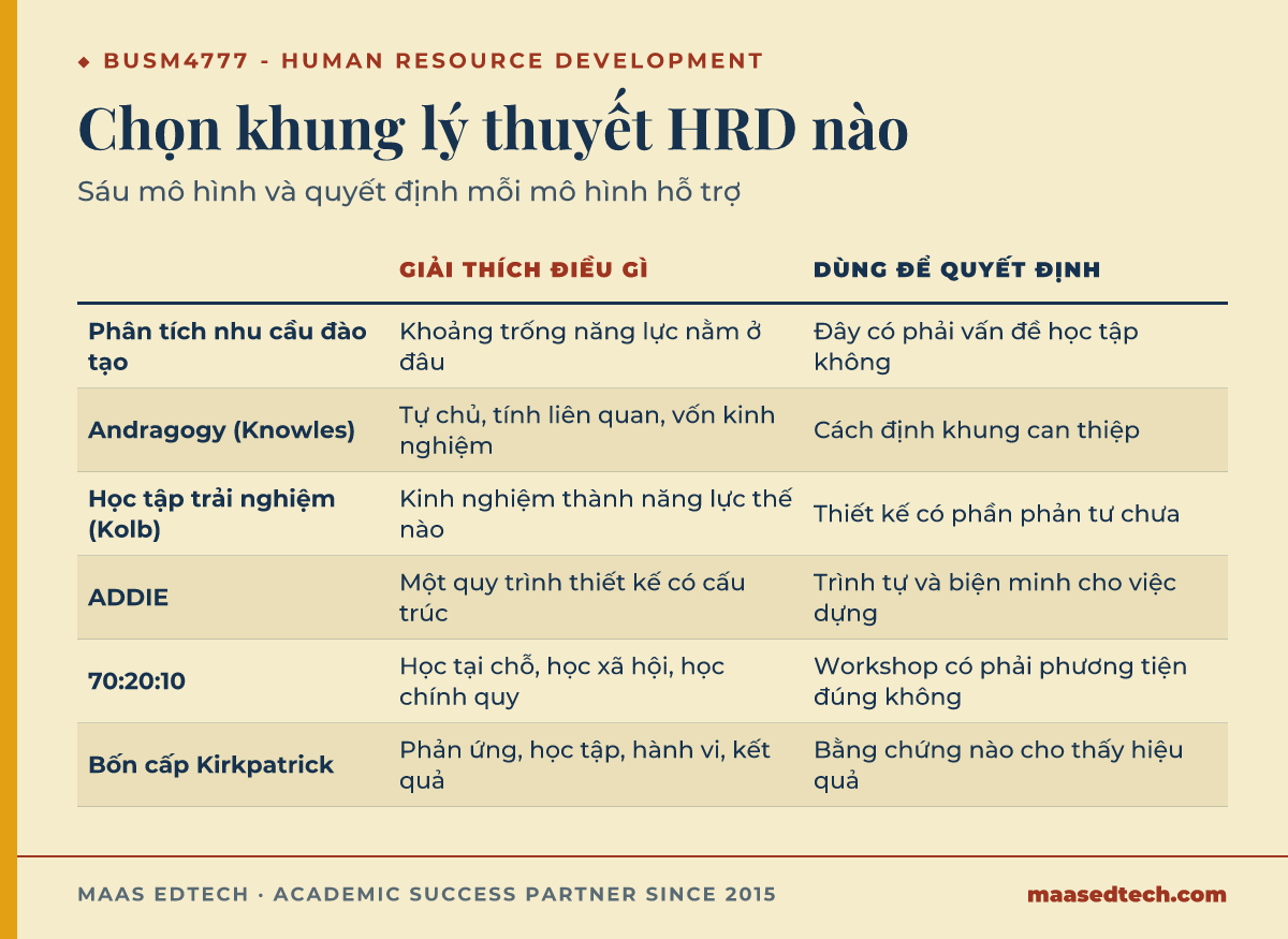 Bảng so sánh sáu khung lý thuyết phát triển nguồn nhân lực, giải thích điều gì, và dùng để quyết định gì