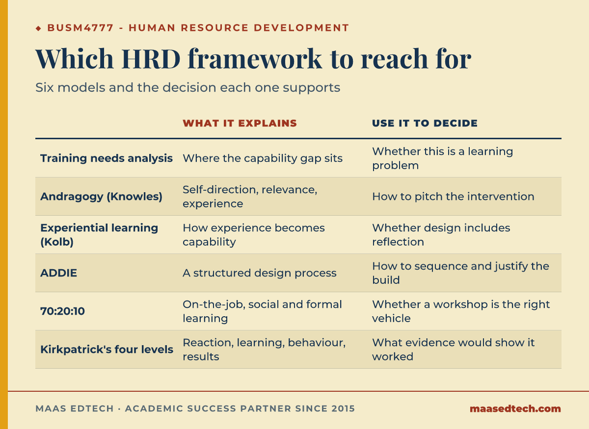 Comparison table of six human resource development frameworks, what each explains, and what to use it to decide