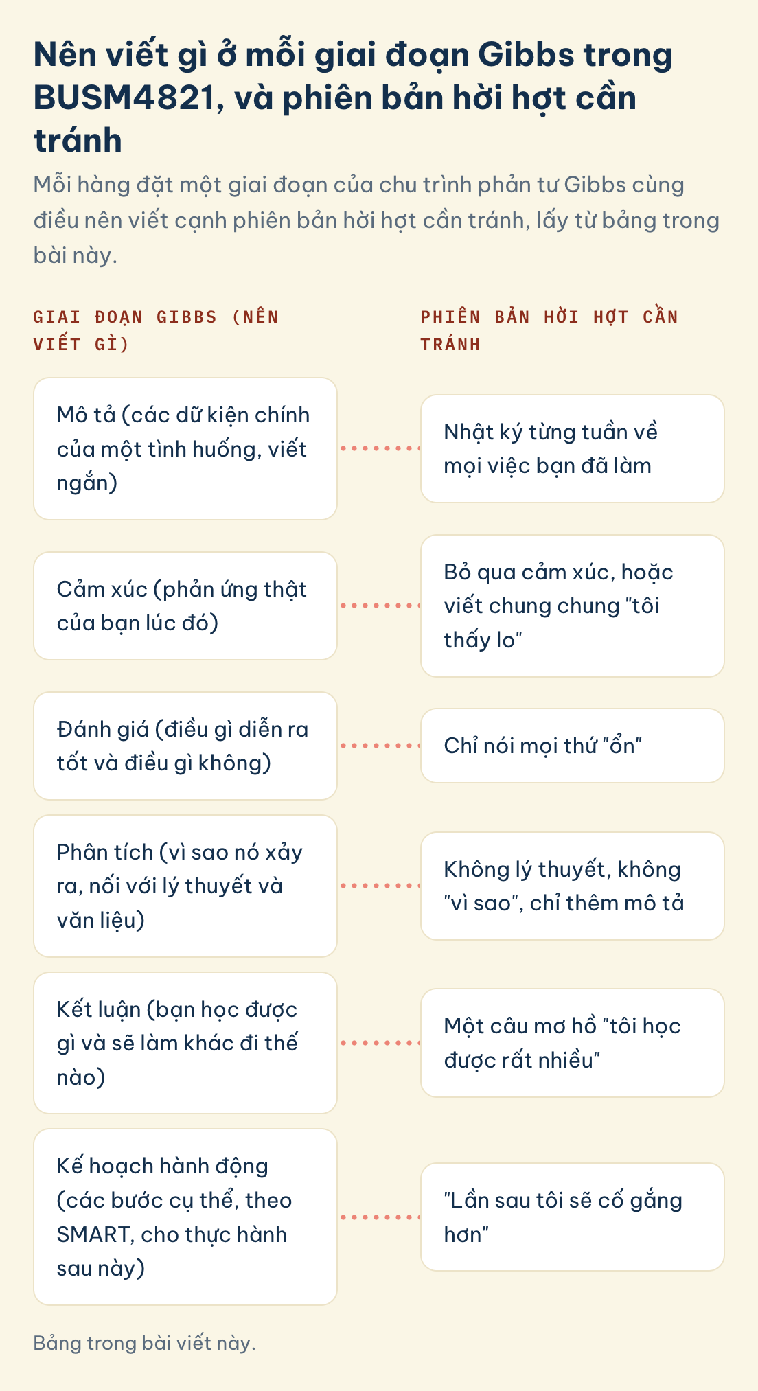 Bảng trong bài viết này. BUSM4821, giai đoạn Gibbs với điều nên viết và phiên bản hời hợt cần tránh: mô tả, cảm xúc, đánh giá, phân tích, kết luận, kế hoạch hành động