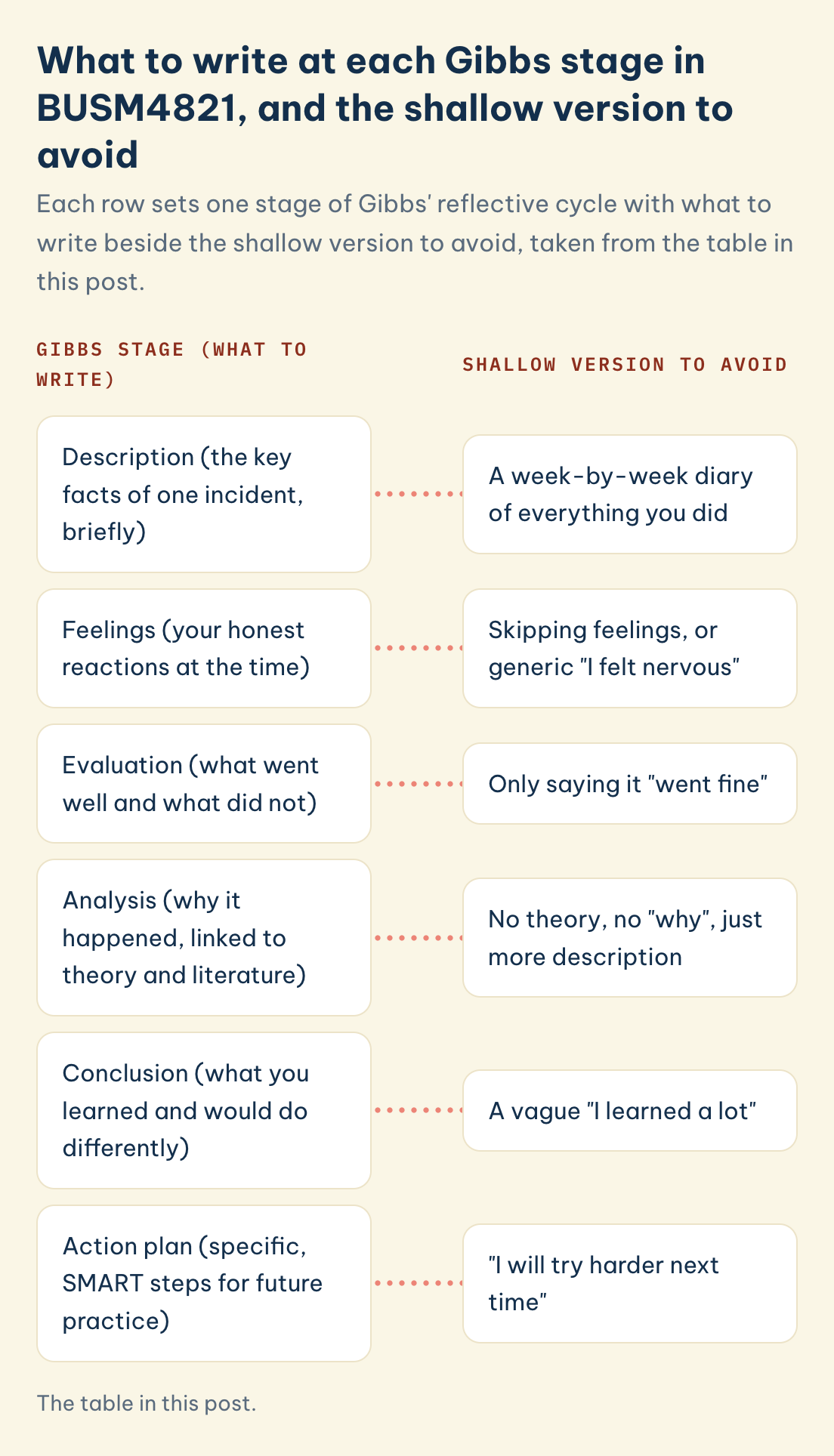 BUSM4821 Gibbs stage with what to write versus the shallow version: description, feelings, evaluation, analysis, conclusion, action plan