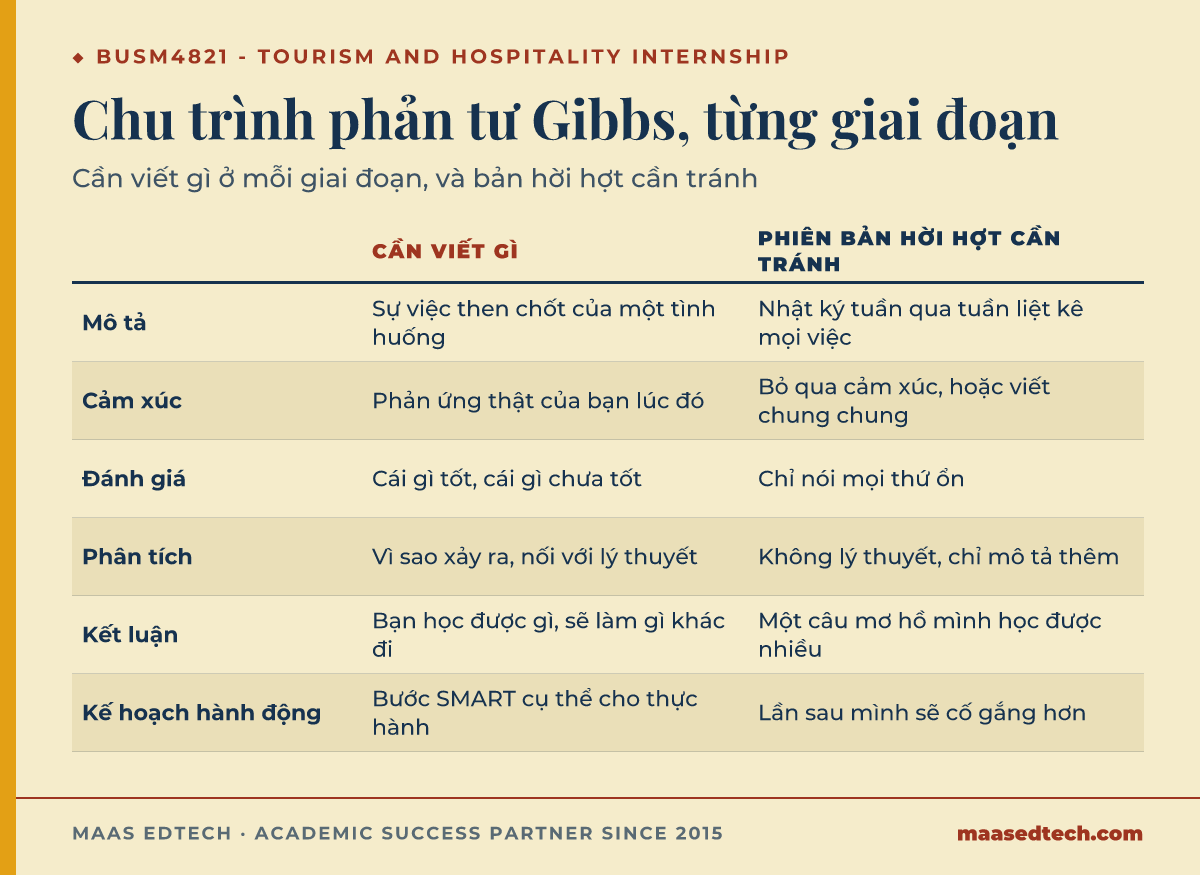 Bảng so sánh sáu giai đoạn của chu trình phản tư Gibbs, cần viết gì, và phiên bản hời hợt cần tránh