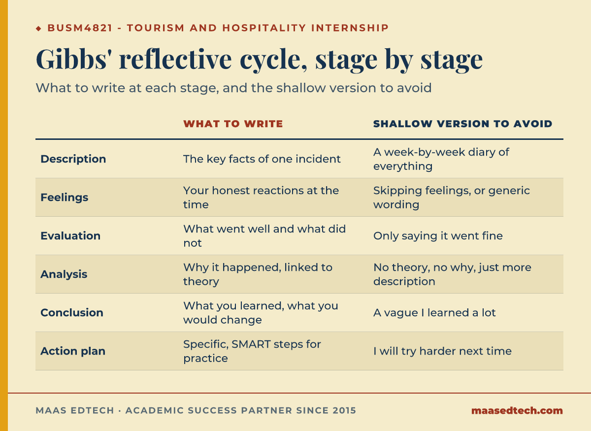 Comparison table of Gibbs' six-stage reflective cycle, what to write at each stage, and the shallow version to avoid