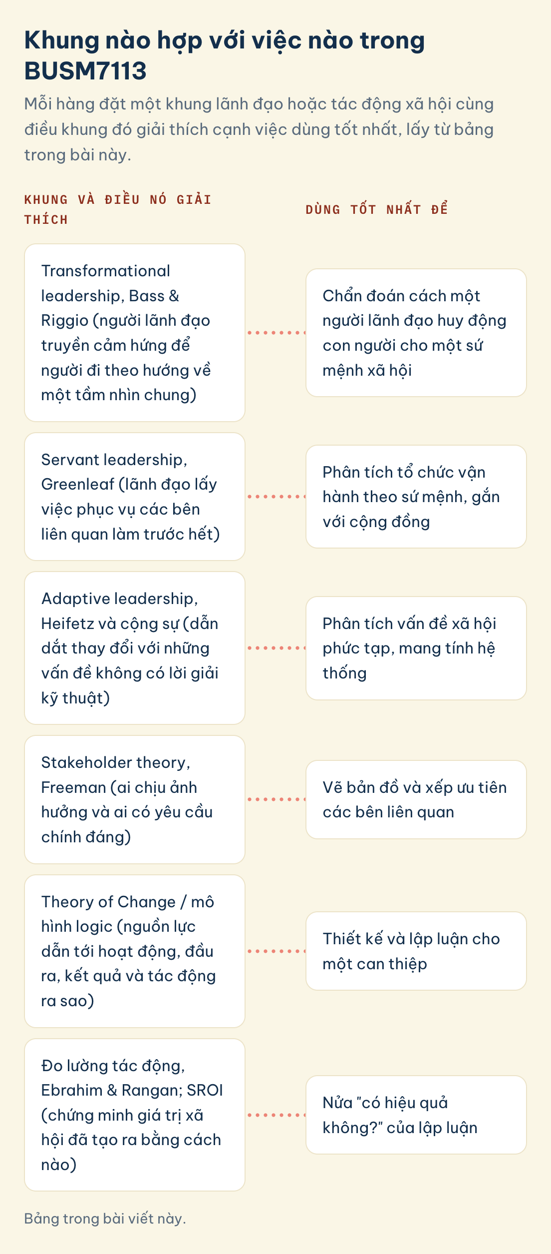 Khung BUSM7113, điều khung giải thích, dùng tốt nhất: transformational, servant, adaptive leadership, stakeholder theory, Theory of Change, đo lường tác động