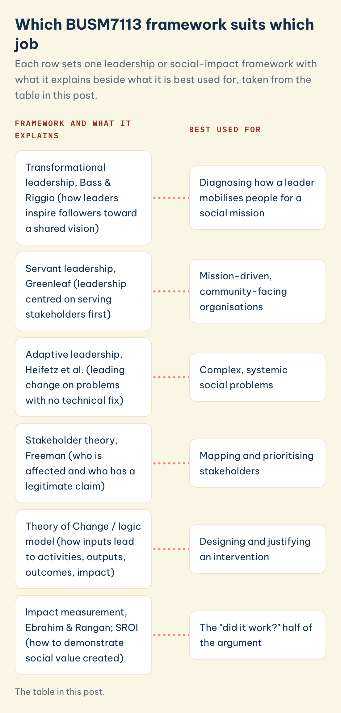 The table in this post. BUSM7113 framework, what it explains and best use: transformational, servant and adaptive leadership, stakeholder theory, Theory of Change, impact measurement