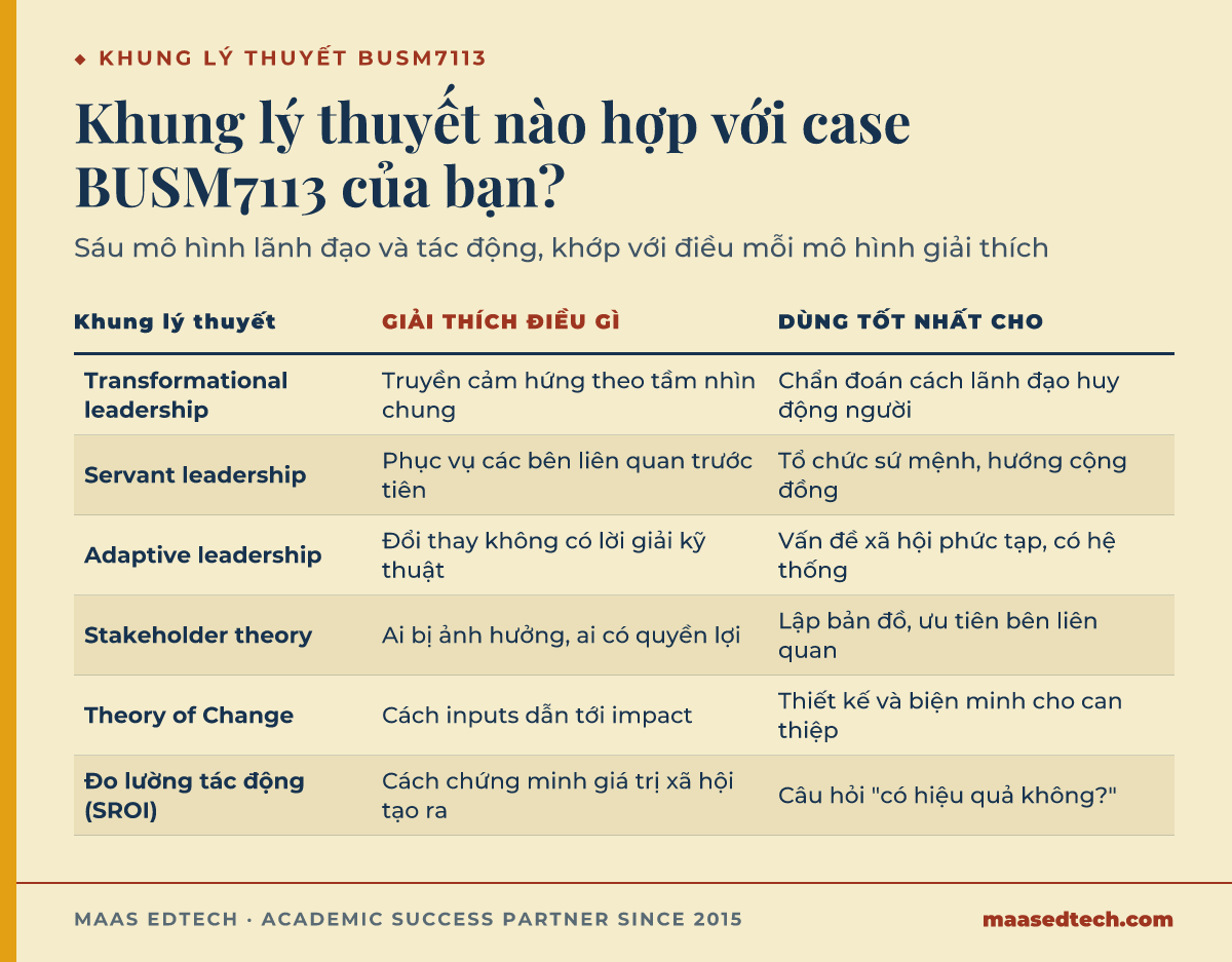 Bảng so sánh sáu khung lý thuyết lãnh đạo và tác động xã hội dùng cho assignment BUSM7113, cho biết mỗi khung giải thích điều gì và dùng khi nào