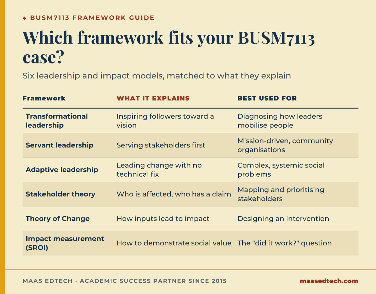 Comparison table of six leadership and social-impact frameworks for BUSM7113 assignments, showing what each explains and when to use it
