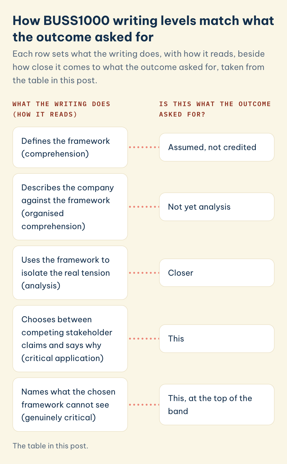 The table in this post. BUSS1000 writing level, outcome asked for: defines, describes, isolates real tension, chooses between claims and says why, names what the framework cannot see