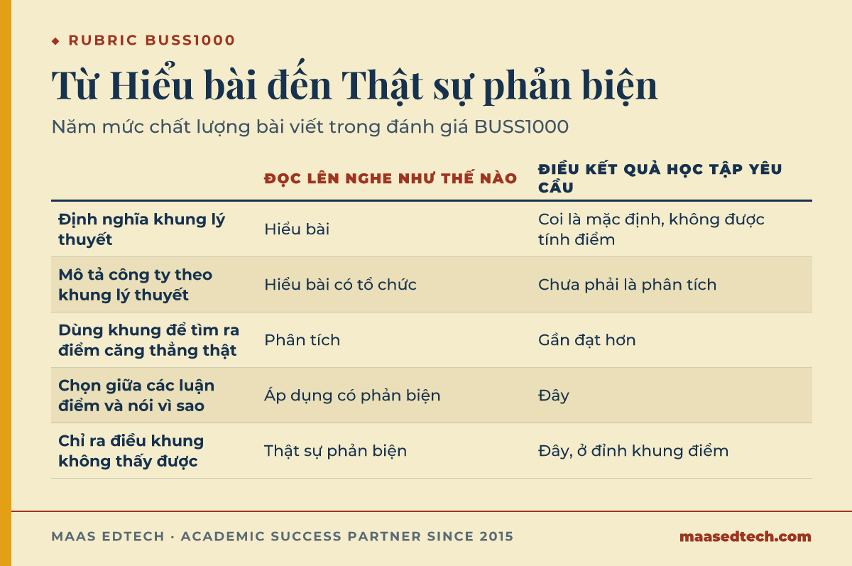 Bảng năm mức chất lượng bài viết BUSS1000, từ định nghĩa khung lý thuyết đến chỉ ra điều khung đó không thấy được, đối chiếu với điều kết quả học tập ghi nhận